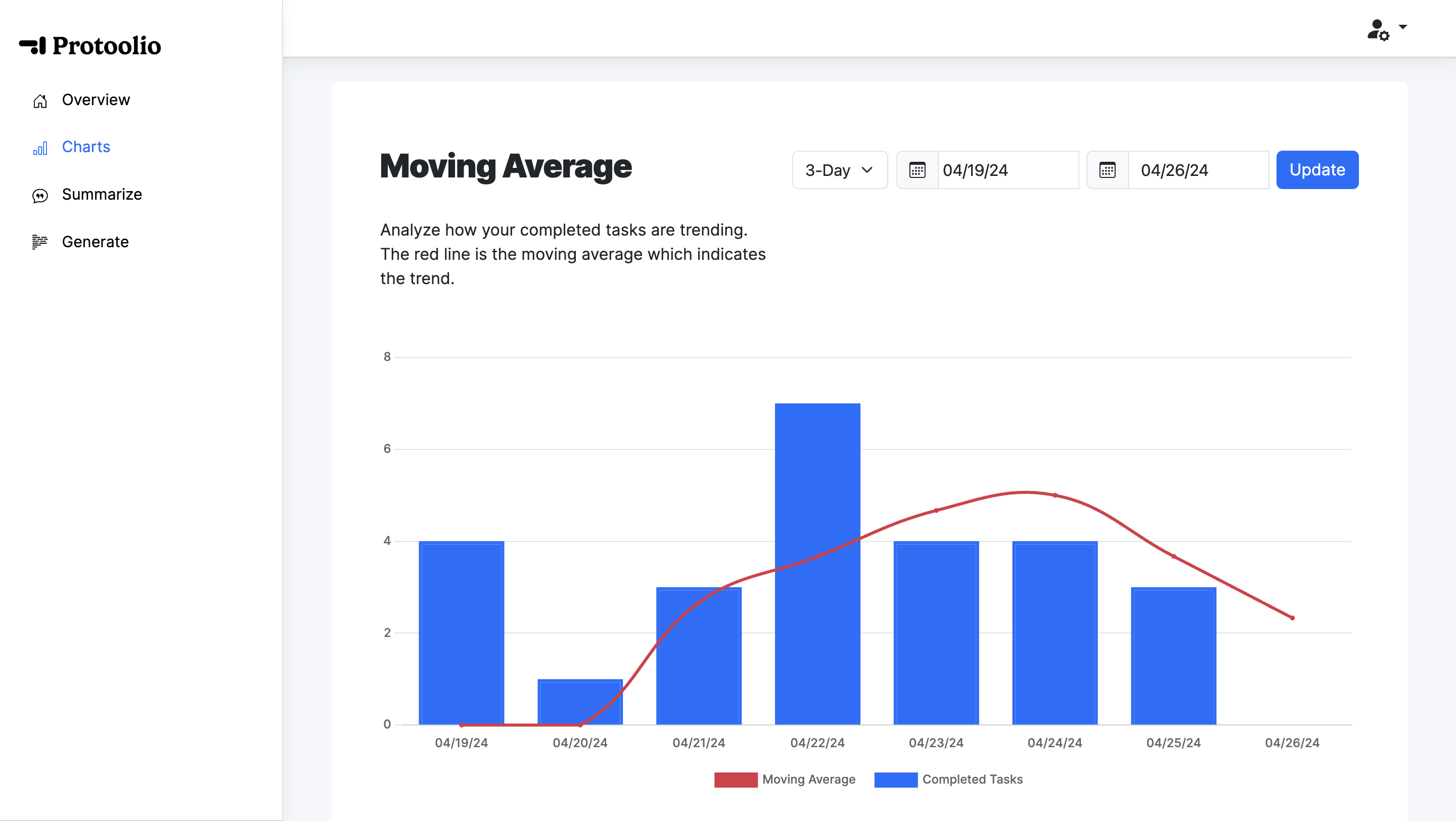 Moving average chart